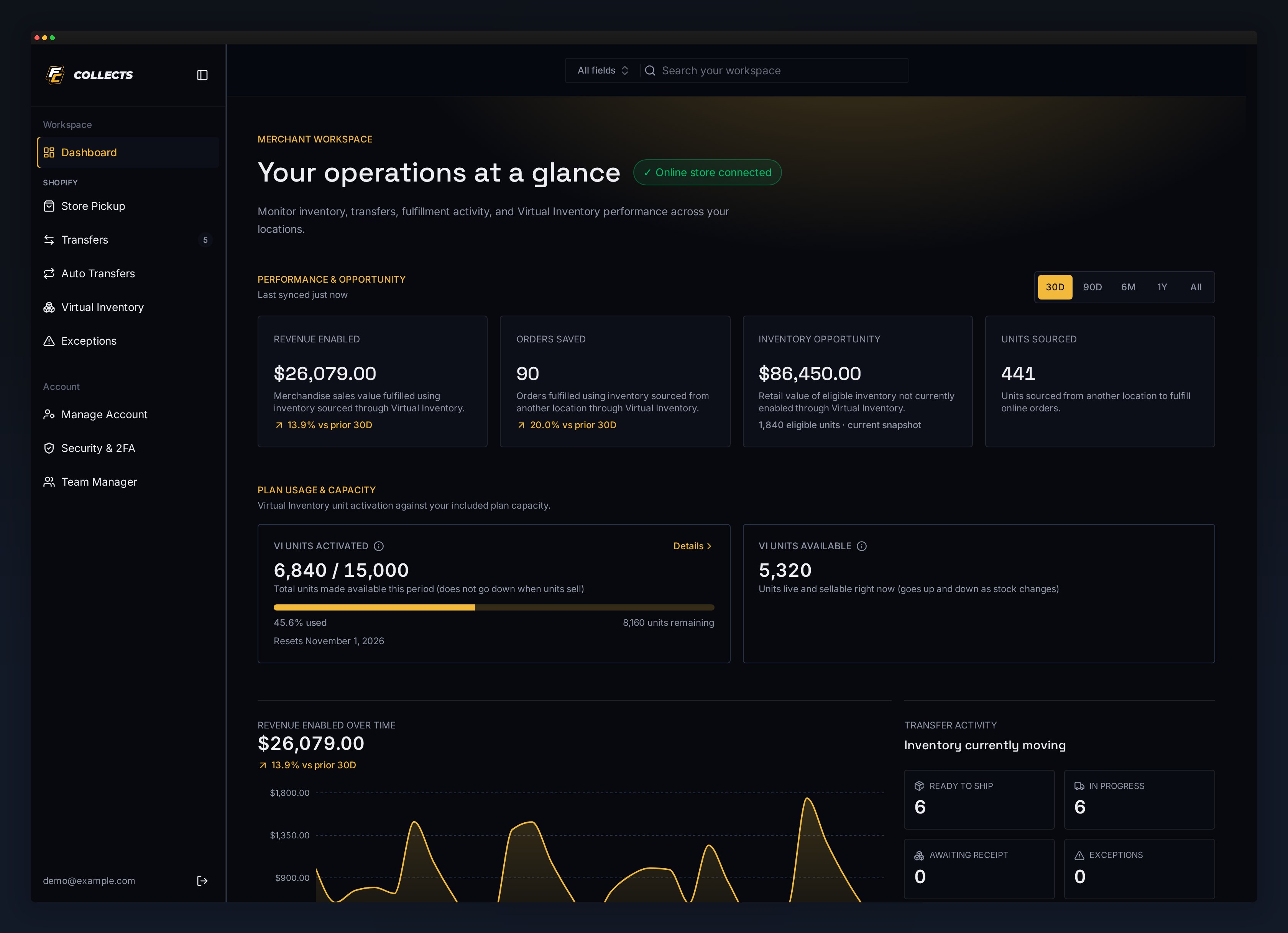 FC Collects partner dashboard on desktop, showing fictional revenue, orders and inventory figures